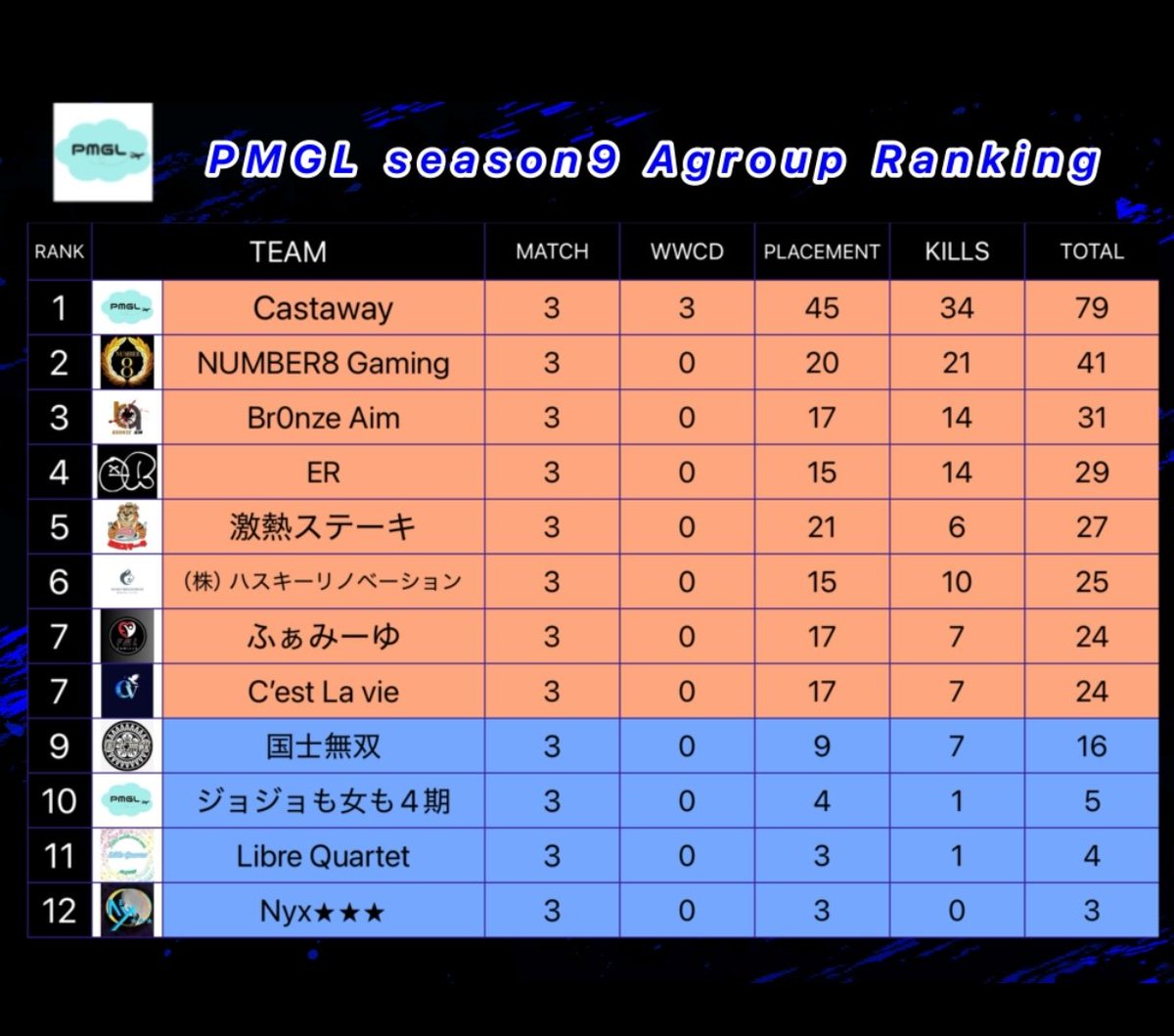 zackie_sprit427's tweet photo. 本日PMGL S9 予選Day2です!!
本日もよろしくお願いします!!
自由を愛し、奏でるは至高の四重奏
Libre Quartet Today's Roster
#DaisukeWIN🔥
#わかちこWIN🐟️
#きいちWIN🏩
#鬼WIN👹
#りのちゃんWIN💛
まだ可能性があるなら
俺たちはそれに向かって
行くだけ〜!!
#LQWIN🎼 https://t.co/xO6PeX8szS