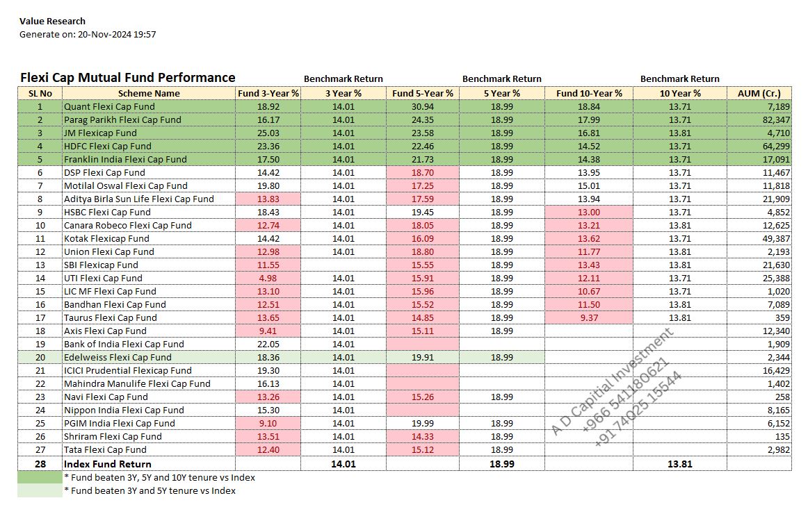 Manikandanexcel's tweet image. Only 21% flexi cap mutual fund beaten the bench mark in 3Y, 5Y and 10Y tenure vs Index. Remaining 79% fund not generated additional alpha over a long period.