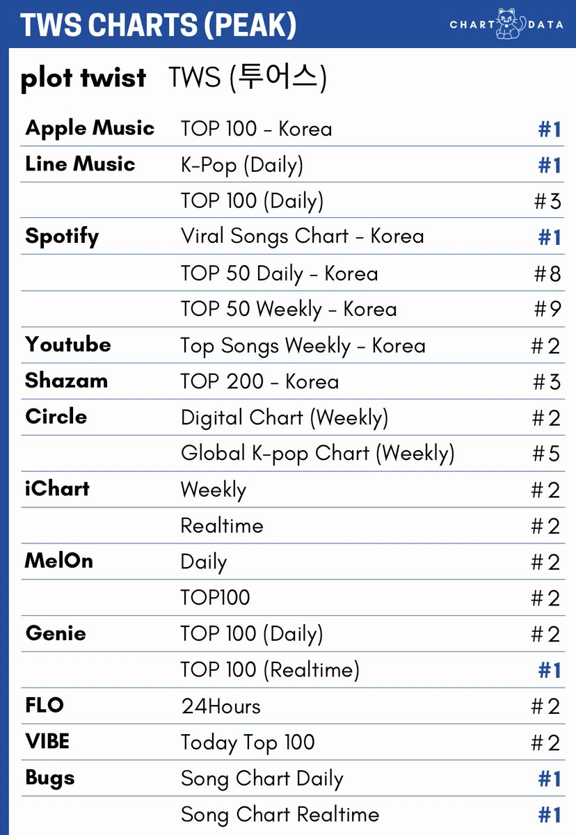 ppttzunflower's tweet photo. Pencapaian Plot Twist TWS

- Top 10 All chart
- #6 Most Liked Idol Songs on MelOn 2024
- 164 days #1 on MelOn Yearly Chart
- 24 weeks #1 on Circle Yearly Chart 
- becomes FIRST song to surpass 500 million digital index points in 2024.

TAPI GAMASUK NOMINASI SOTY MAMA SAMA SEKALI https://t.co/22qEOEBope