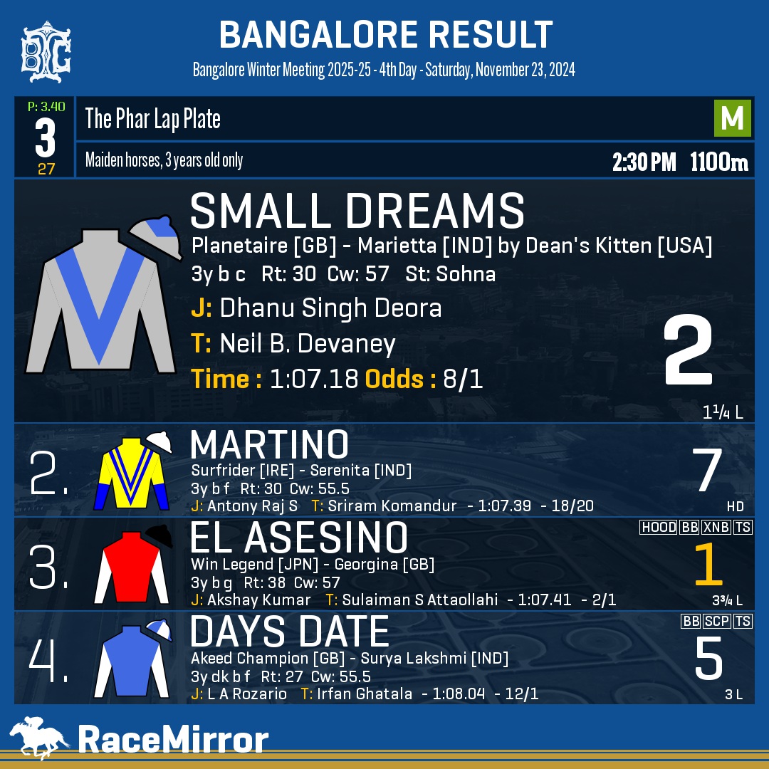 RaceMirror's tweet image. Bangalore: Race 3

1️⃣ SMALL DREAMS

J: Dhanu Singh Deora
T: Neil B. Devaney
.
2️⃣ Martino
3️⃣ El Asesino *
4️⃣ Days Date
.
.
#SmallDreams #DhanuSinghDeora #NeilBDevaney #Bangalore #HorseRacing #BangaloreRaces #BTC #BTCL #Bengaluru #IndianRacing #BangaloreTurfClub #RaceMirror