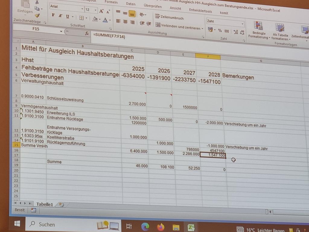A_Kolbow's tweet photo. Zwei Tage hat der Würzburger Stadtrat den Haushalt für das Jahr 2025 beraten und 6,4 Millionen Euro zusätzlich ausgegeben. Dann kommt der Stadtkämmerer, denkt 15 Minuten nach, ändert fünf Zahlen und schon ist der Haushalt wieder ausgeglichen. So geht Politik 😀 https://t.co/g8O2Hcjwu3