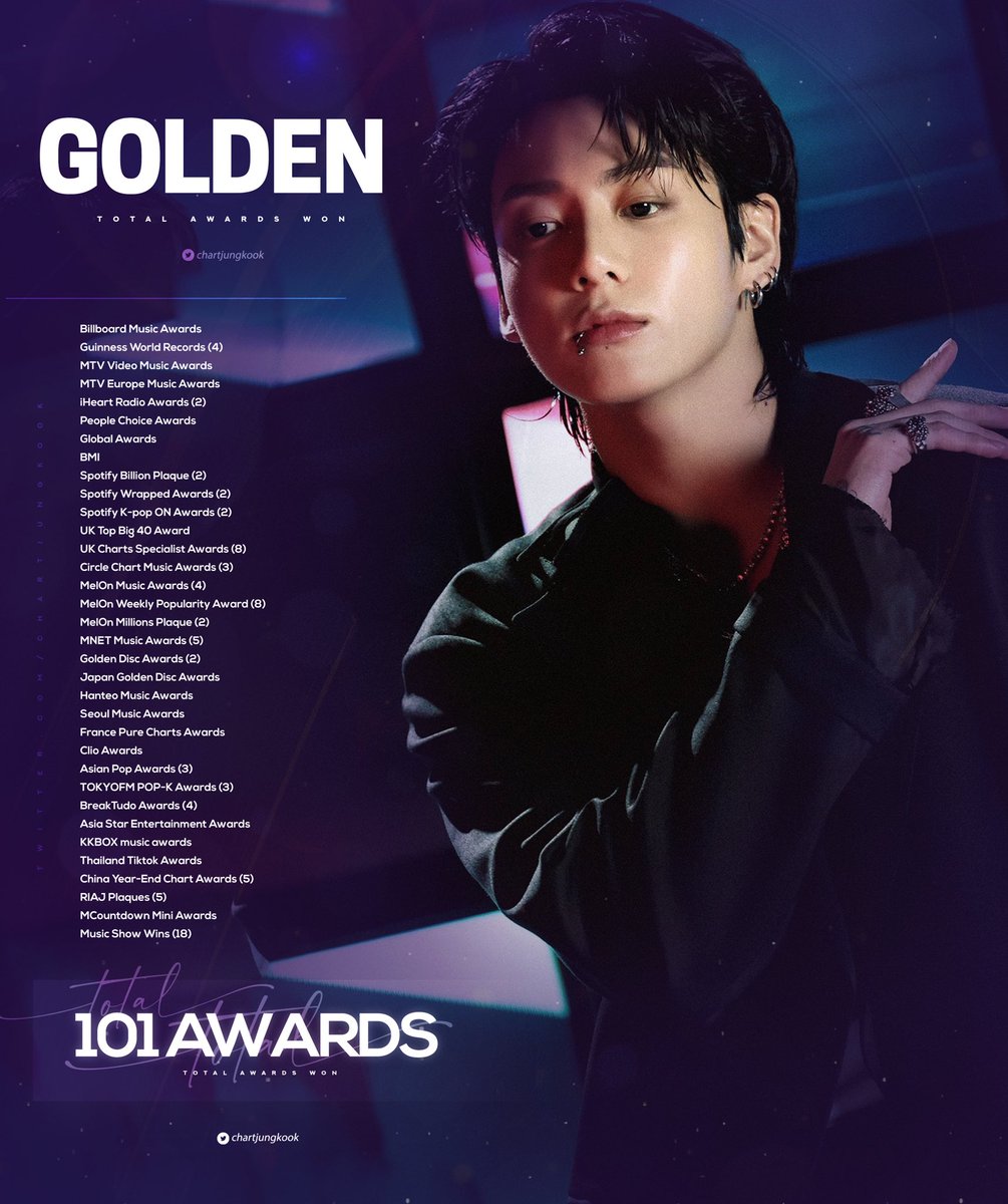 chartjungkook's tweet photo. Jungkook’s “GOLDEN” era has officially bagged +100 physical awards, becoming the first Asian soloist project in history to achieve this. It’s also the most awarded male debut era in in over a decade.

#GOLDEN100thWin
JUNGKOOK MADE HISTORY 
GLOBAL POPSTAR JUNGKOOK https://t.co/qGV2sU44LD