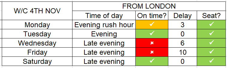 Here's a summary of my Didcot-London commuting experience in first half of this month. 

Although I didn't have severe delays in this period, smaller ones are common, esp towards London in morning. 

I liaise with Network Rail Western and GWR regularly on their plans to improve.