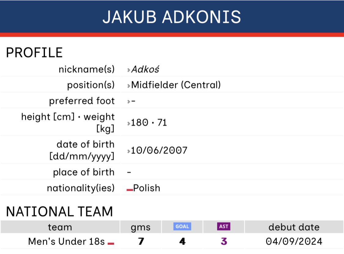 P_F_Almanac's tweet photo. 🇬🇧 [#U18] PLAYER OF THE MONTH

🇵🇱MEN’S UNDER 18S🇵🇱

JAKUB ADKONIS is our ⚡️U18s Player of the Month⚡️ for November

#POLENG 🇵🇱🏴󠁧󠁢󠁥󠁮󠁧󠁿 3-1 🅰️🅰️🅰️
#POLBEL 🇵🇱🇧🇪 1-0

⚪️🔴⚽️ #PolishFootballAlmanac #Football #NationalTeam https://t.co/6BZ06bPTHH