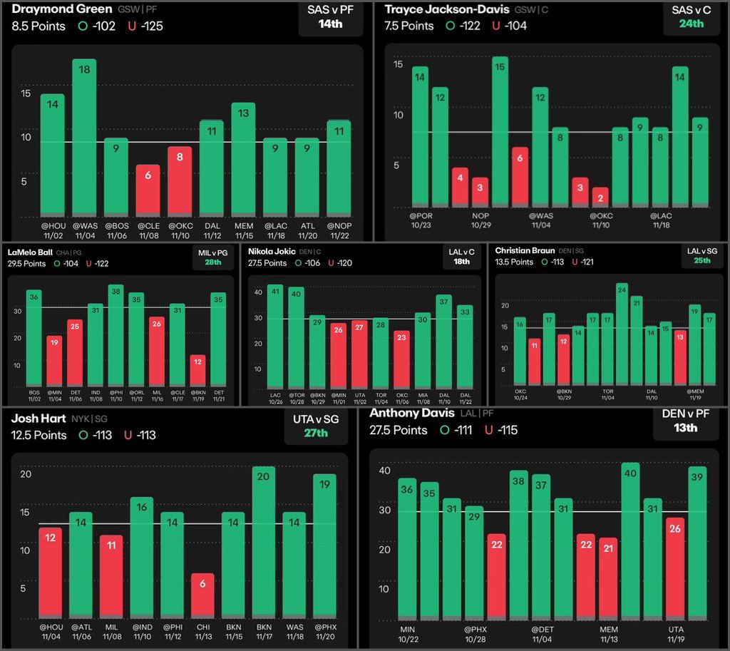 MOST CONSISTENT NBA PLAYERS 🌎

All are the highest hit rate of the season ❤️‍🔥

Christian Braun Over 13.5 Pts
AD Over 27.5 Pts
Truce Jackson Davis Over 7.5 Pts
Josh Hart Over 12.5 Pts
Coby White Over 18.5 Pts
Lamelo Ball Over 28.5 Pts
Dray Green Over 8.5 Pts
Mikal Bridges Over