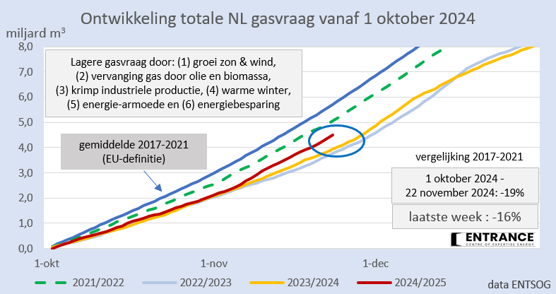 BM_Visser's tweet photo. Opnieuw was in een week bijna 800 miljoen m3 gas nodig om de Nederlandse economie draaiende te  houden en onze huizen warm. 
Andermaal moest aardgas massaal 'te hulp komen' om de stroomsector overeind te houden. Daarnaast was het enkele dagen koud.
#grafiekvandedag https://t.co/g9HJY7iASW