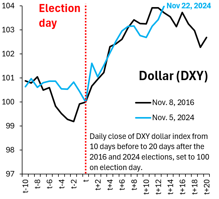 The Trump rally
1. Markets are in a repeat of 2016
2. USD is up 4% on expected fiscal easing.
3. In 2016, USD rose 6% through December.
4. This 1st stage of Dollar strength can still run.
5. Tariffs start a 2nd stage of Dollar strength.
6. That stage will spark lots of EM chaos.