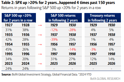 S&amp;P500 on tuottanut vain neljästi &gt;20% kahtena peräkkäisenä vuotena viimeisen 150 vuoden aikana. Vain kerran on tuotot jatkuneet hyvinä 3. vuotena. #sijoittaminen