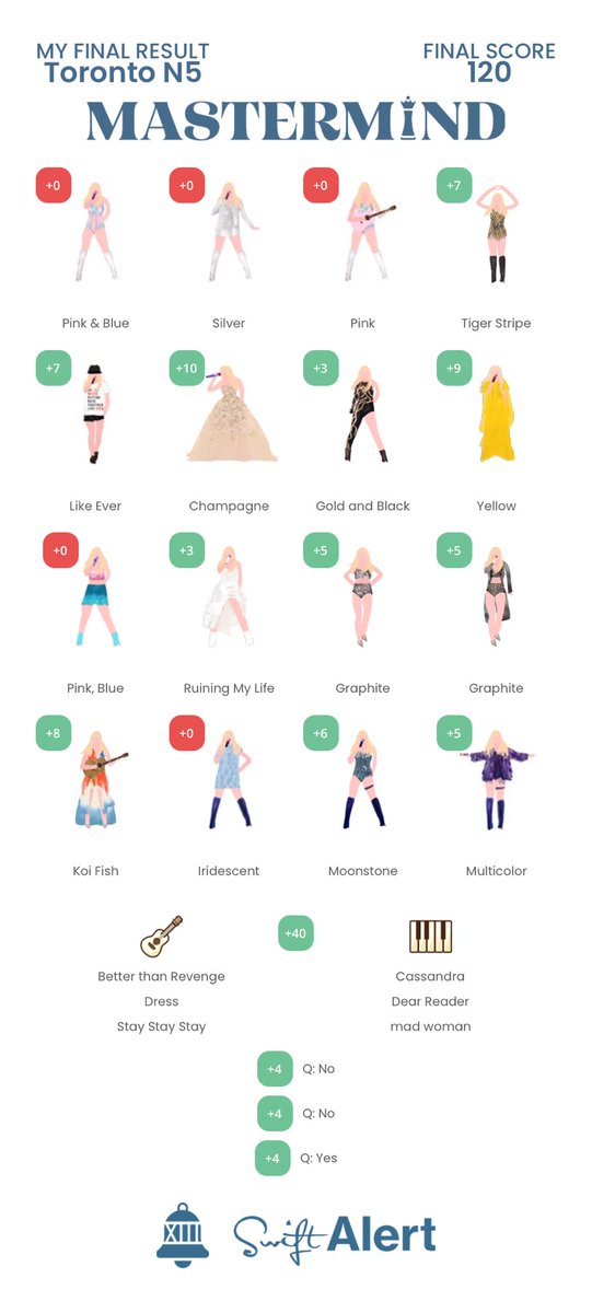 g19d4's tweet image. wow. #mastermindgame #TheErasTour #ErasTourToronto #TaylorSwift #TheErasTourTaylorSwift #swiftalert