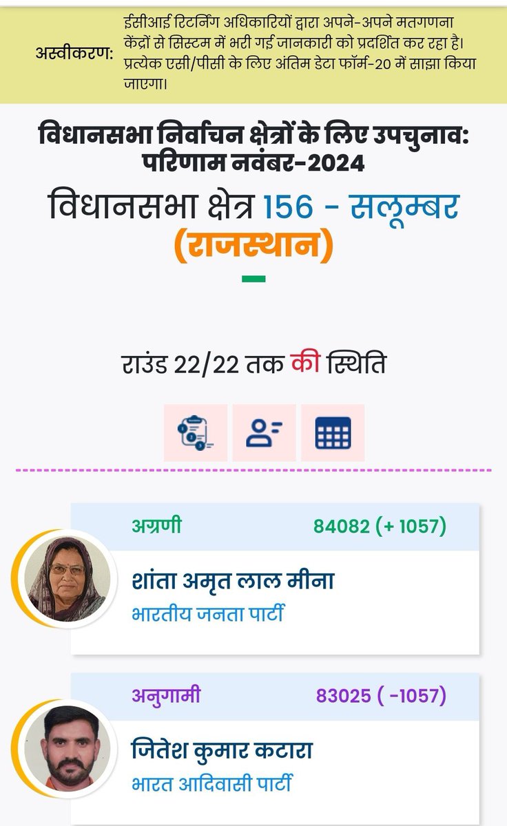 JitendraMeenaDU's tweet photo. आदरणीय @ECISVEEP राजस्थान विधानसभा उप चुनाव में सलूंबर निर्वाचन क्षेत्र में कुल वोट 201739 डाले गये और आज 202482 वोटो की गिनती की गई। 743 मत अधिक गिने गए।

पोस्टल मतों की गणना करने पर भी ये आंकड़े समान नहीं आ रहे है आपकी वेबसाइट पर भी लगातार आंकड़ें बीजेपी के पक्ष में किए जा रहे है। 

भारत आदिवासी पार्टी के प्रत्याशी को प्रशासन की मदद से हराया गया हैं आप हमारी शिकायत दर्ज कीजिए।