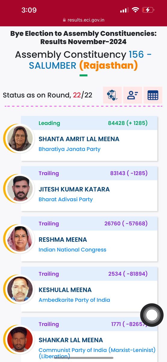 आदरणीय <a href="/ECISVEEP/">Election Commission of India</a> राजस्थान विधानसभा उप चुनाव में सलूंबर निर्वाचन क्षेत्र में कुल वोट 201739 डाले गये और आज 202482 वोटो की गिनती की गई। 743 मत अधिक गिने गए।

पोस्टल मतों की गणना करने पर भी ये आंकड़े समान नहीं आ रहे है आपकी वेबसाइट पर भी लगातार आंकड़ें बीजेपी के पक्ष में किए जा रहे