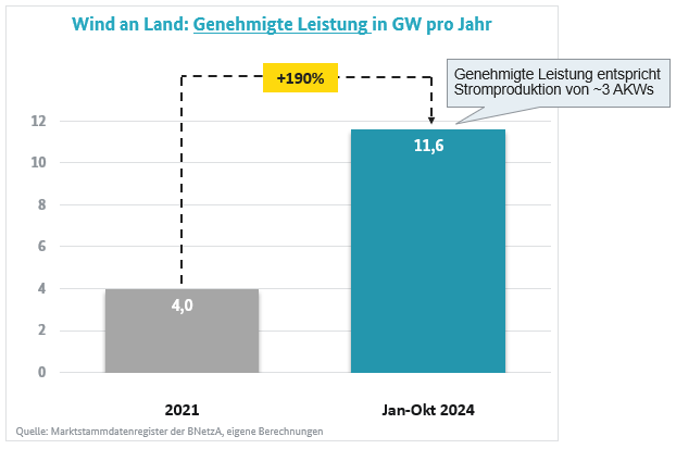 #Bürokratieabbau und Beschleunigungspakete führen zu 3x mehr Genehmigungen bei Onshore-Wind-Energieanlagen in 2024.

Strom-Gestehungskosten liegen  dabei mit 4-9 Ct/kWh am niedrigsten, sagt #Fraunhofer.