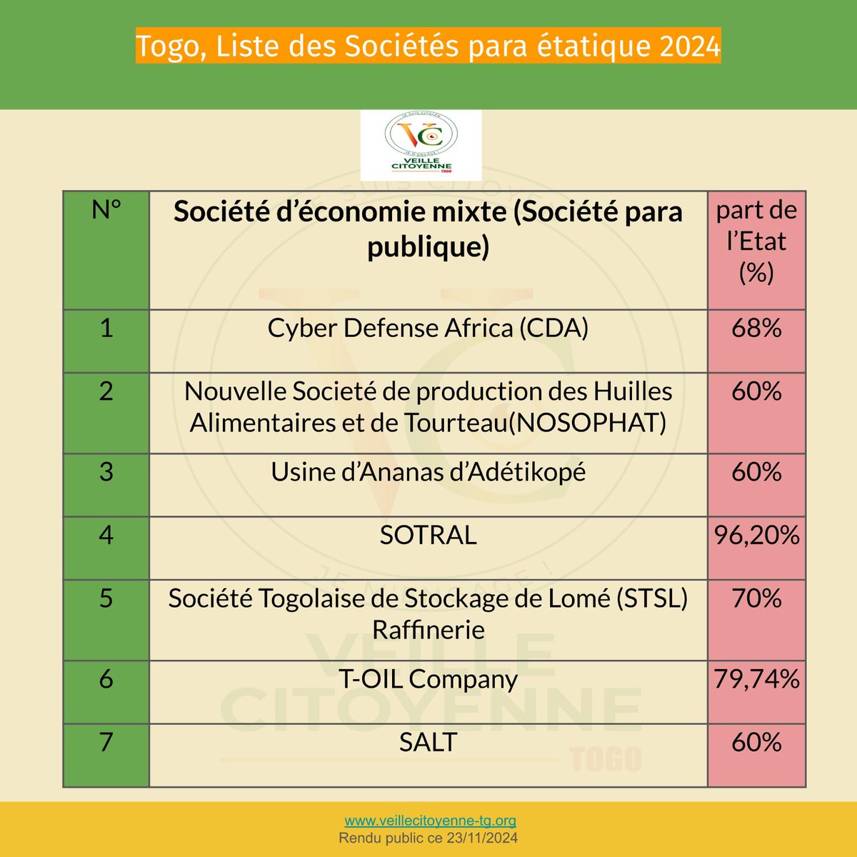 Veille Citoyenne Togo (@togoveille) on Twitter photo 