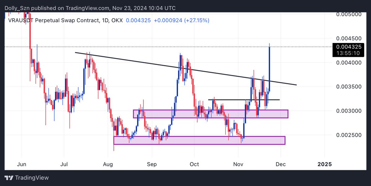 dollysznn's tweet photo. Shoot🚀

$VRA broke the downtrend with a mad candle after testing it twice 

Now I think all other levels can be reclaimed from here

Tho a little correction might happen before then

But I’m certain of this, It’s run will be massive🚀 https://t.co/2i3AF86vrA