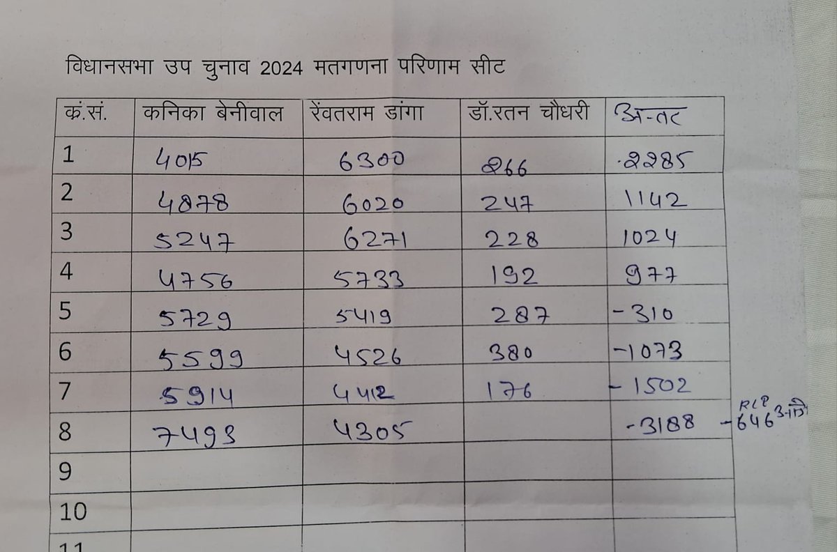 8 वें राउंड में कनिका बेनीवाल 646 आगे 
#खींवसर #खींवसर_उपचुनाव_2024