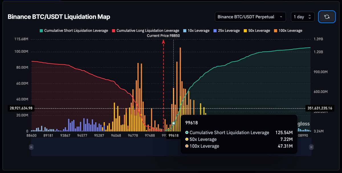 hoon_josh's tweet photo. There's a lot of 50x and 100x leveraged shorts at $99k5.  So with a sufficient push, #Bitcoin’s price could quickly slice through these positions.

🚀100 is coming

$BTC #bitcoin100k $DOGE $DOT https://t.co/oaW7nfJcpE