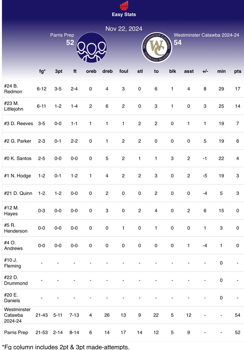 Westminster Catawba Men’s Basketball (@wccshoops) on Twitter photo <a href="/WCCSHoops/">Westminster Catawba Men’s Basketball</a> defeats Parris Prep after a game winning basket by Dorian Reeves
<a href="/BRedmonn11/">Brycen Redmon</a> 17pts | 4AST | 4REB
<a href="/littlejohn_mj/">MJ Littlejohn</a> 14PTS | 8 REB
<a href="/WCCSHoops/">Westminster Catawba Men’s Basketball</a> will be in action next week in the CHC taking on Charlotte Country Day <a href="/WCCSHoops/">Westminster Catawba Men’s Basketball</a> defeats Parris Prep after a game winning basket by Dorian Reeves
<a href="/BRedmonn11/">Brycen Redmon</a> 17pts | 4AST | 4REB
<a href="/littlejohn_mj/">MJ Littlejohn</a> 14PTS | 8 REB
<a href="/WCCSHoops/">Westminster Catawba Men’s Basketball</a> will be in action next week in the CHC taking on Charlotte Country Day