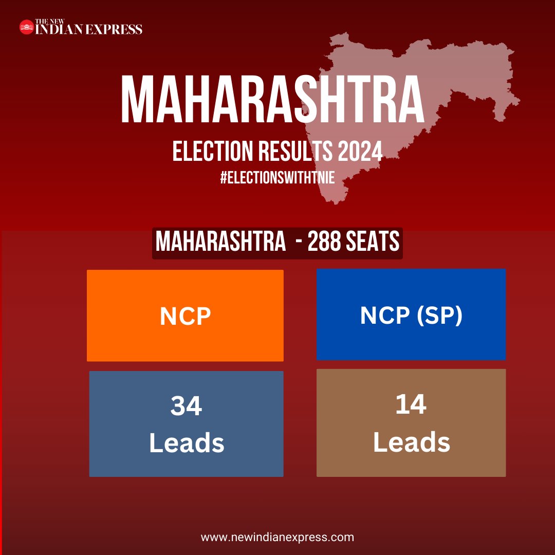 NewIndianXpress's tweet photo. LIVE | #MaharashtraElectionResults: #SharadPawar and his NCP have been handed a drubbing. #AjitPawar has won the Pawar games this time around and is set to return as Deputy CM.

@santwana99 

Updates: https://t.co/VGXlY6Bw4P https://t.co/JF2pswJCVz