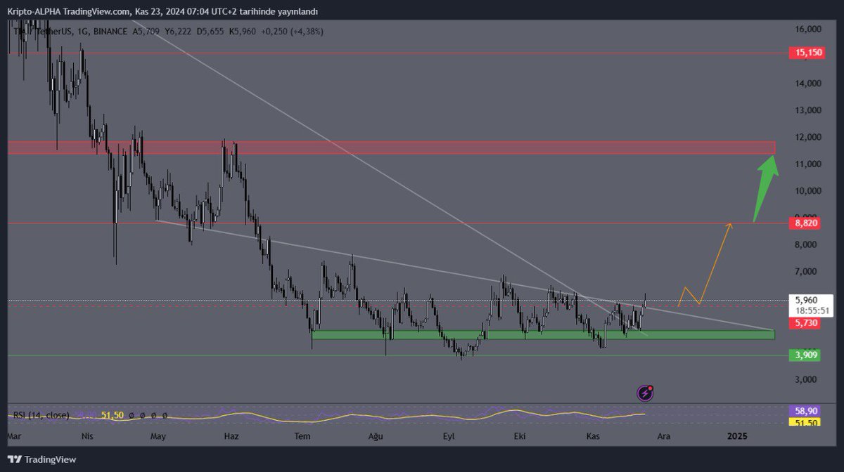 C_AlphaHost's tweet photo. Hayırlı sabahlar dostlarım 

Trade amaçlı aldığım üç #Altcoins grafikleri ile geldim 👇🏻

#tia    maliyet 5.40$  
#fida maliyet 0.222$ 
#ens  maliyet 20.23$ 

Satış hedeflerim 
#tia 8 $  #fida 0.48$  #ens 26$ https://t.co/xBO4V6Vg2U