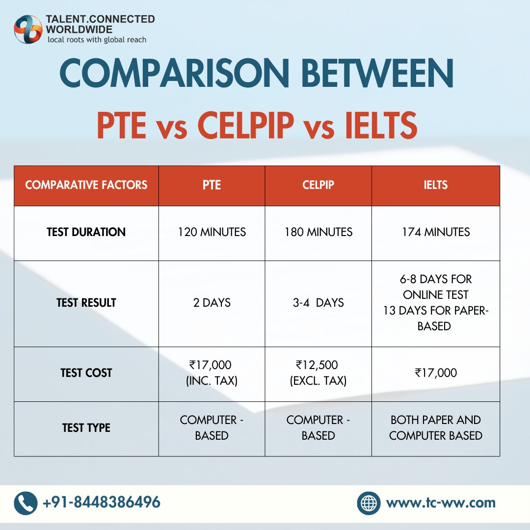 TalCoWW's tweet image. PTE vs CELPIP vs IELTS: What’s the best choice for your Canada journey?
Choosing the right language test is crucial for your Canada PR! Find out which test suits your needs best.
 #ImmigrationTest#PTE #CELPIP #IELTS #CanadaPR #CanadaImmigration #EnglishLanguageTest #Immigration