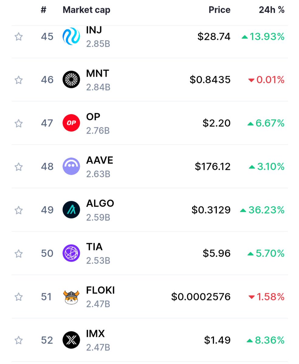 $algo just entered the top 50. 

Top 5 by 25!!!!

#lfg