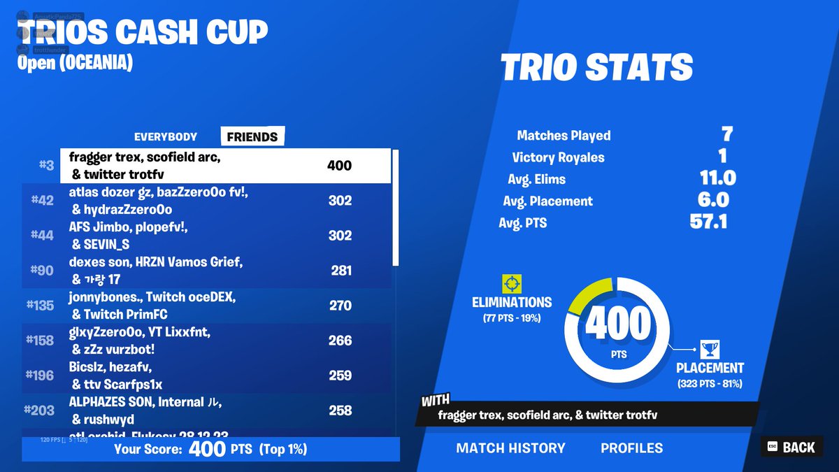 3rd place 🥉 
<a href="/trotfv/">trot</a> @GyattMaster725
