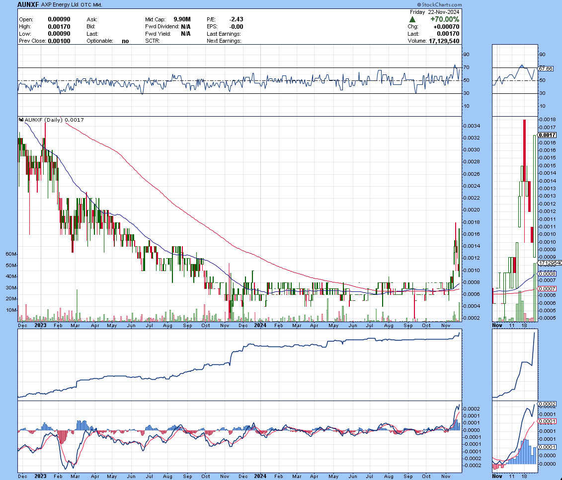 StockTrader187's tweet photo. $AUNXF +70.00% 🛢️🧑‍🏭 This one comes alive after sitting in the trips for a year! https://t.co/vrG9kn6PAA