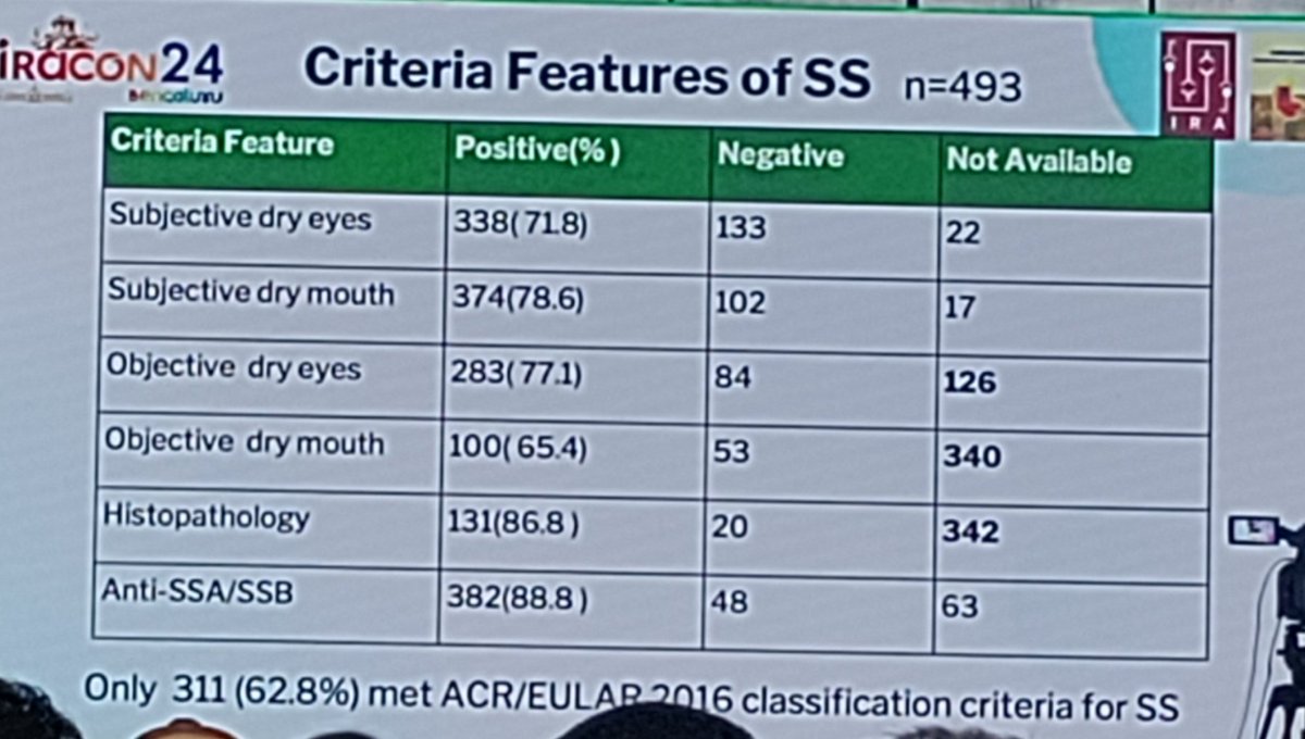 Takeaways from SIG Sjogren:1)368 patients ,14.6:1 F:M, only 10% had subjective sicca at onset,70% had subjective &amp; objective sicca in f/u, 2)50% had joint, 12% had FMS, only 7.7% had first contact with Rheumatologist 3)3% Lung and 6%  renal 4)62% fulfilled ACR/EULAR 2016 criteria
