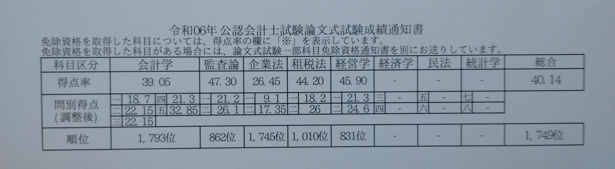 kanmi2223's tweet photo. 成績表見たけど閲覧注意レベルでした…
これ5→8じゃなくて12→8です🥲
足切り2つって…もう歩けんよ笑 https://t.co/t1Ymu0zU0j