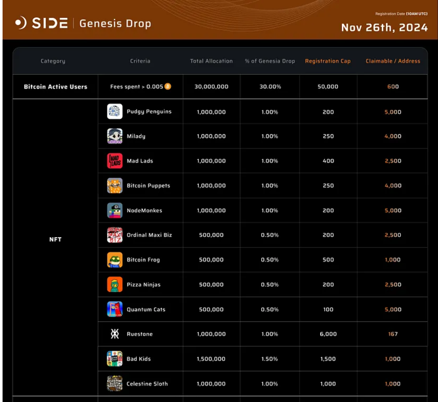 FamilyIco's tweet image. GM!!

#SideProtocol ( @SideProtocol ) Genesis #Airdrop Checker yayında.

Link: genesis.side.one

Her kategori için bir kayıt sınırıyla, ilk gelen ilk hizmet alır (FCFS) yaklaşımını izleyecektir. Sınıra ulaşıldığında, o kategori için kayıtlar kapanacaktır.

Gördüğüm…
