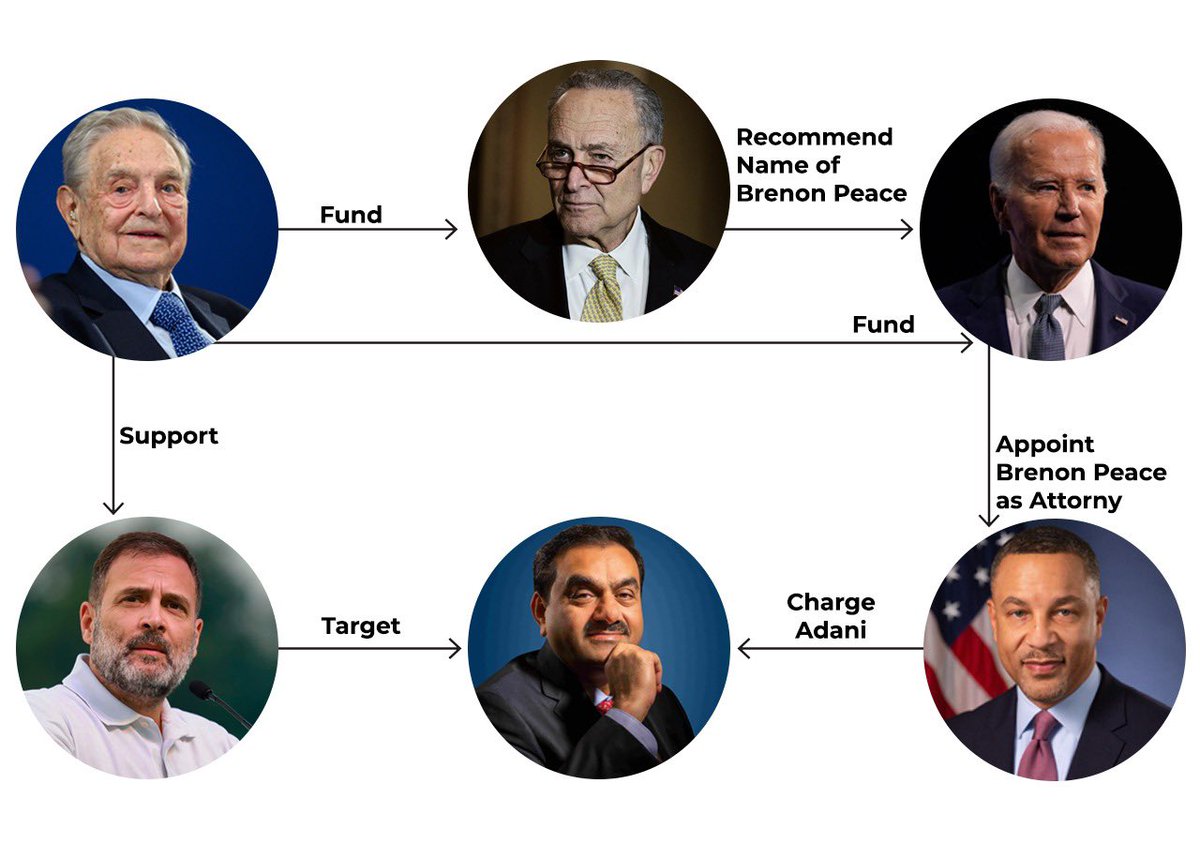 pratisdumb's tweet photo. A well-coordinated ecosystem of powerful players is at work—judges, attorneys, politicians, and billionaires with vested interests. At the center of this are George Soros and Senator Chuck Schumer, key architects of a plan to destabilize India’s rise.

Credit : @ThePollLady https://t.co/y5DpXggE00