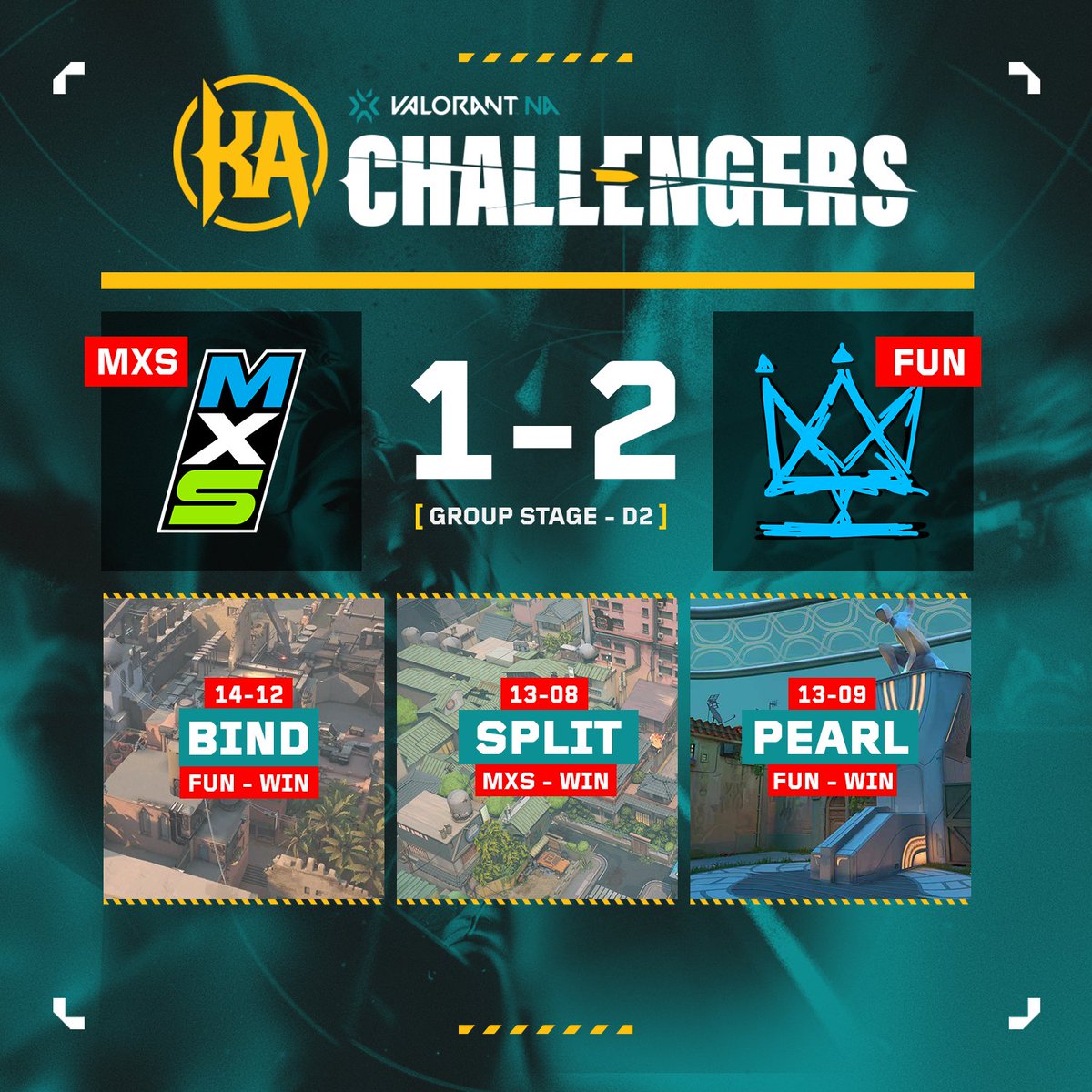 .<a href="/Funhavergg/">Funhaver</a> battles their way through the lower bracket and takes down @MXSVALORANT!

Qualifying for #ChallengersNA playoffs!