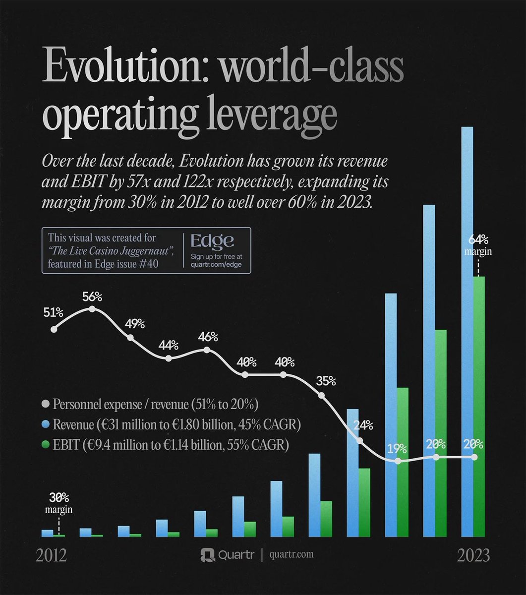 Matematikern3's tweet photo. Evolution. Vilket otroligt bolag. Sedan 2012 har man växt omsättningen med 57x och EBIT med 122x efter att ha byggt/innoverat en egen snabbväxande nisch.

Viss data indikerar dock att $EVO nu står inför tuffare konkurrens än någonsin tidigare – en förklaring till aktiekursens senaste utveckling?

Detta och mycket mer. Enjoy!

https://t.co/VJ0V41wMWa