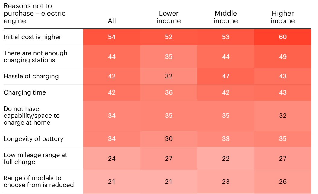 AutoComms_'s tweet image. A new YouGov report highlights key barriers to EV adoption, including cost, charging infrastructure, and range concerns, providing insights into what the industry needs to address to boost electric vehicle uptake #EVAdoption bit.ly/4hCsVGe