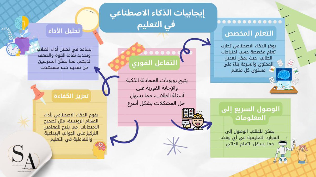 هناك بعض الإيجابيات للذكاء الاصطناعي في التعليم منها ✨💫