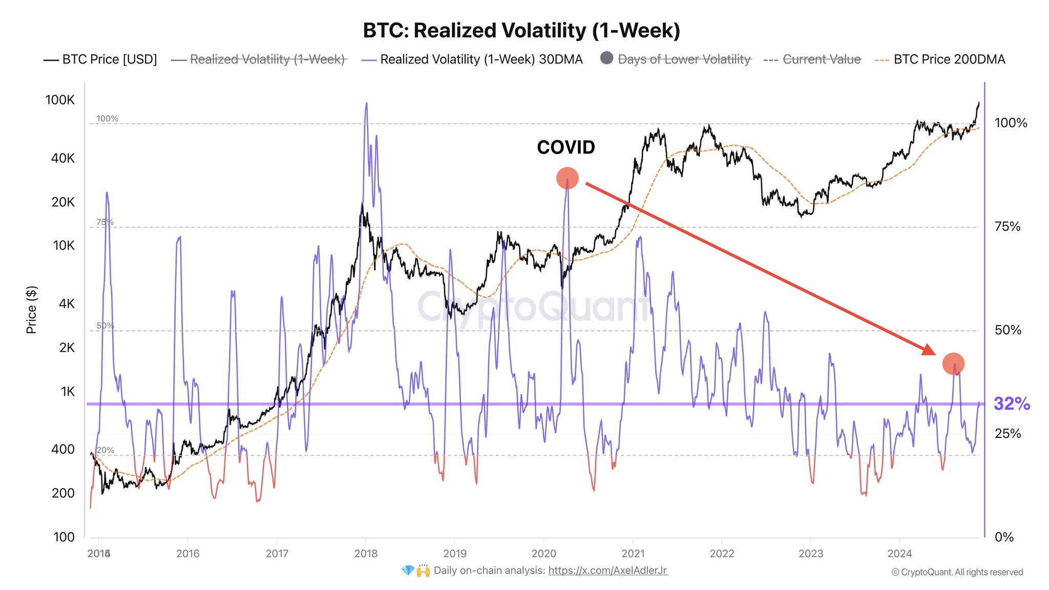 Bitcoin corrects, falling to $92,600. However, analysts think the uptrend is still valid and BTC can break $100,000 and rally some more
