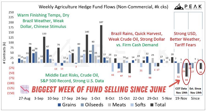 📉 Biggest week of #hedgefund SELLING since June! Funds sold important #agriculture markets like Soybeans, Soybean Meal, Cotton, and Sugar last week. The drivers: the strong U.S. dollar 💵 , non-threatening S.A. weather ☀️ , and diminished 2025 U.S. export prospects. 🌎