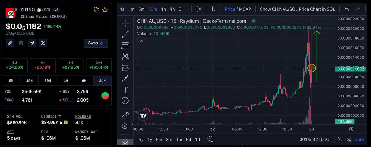 CryptooWhales's tweet image. $CHINAU is on a MISSION to REACH NEW HEIGHTS! 🔥

They&apos;ve just BLASTED PAST 1 MILLION MK and They&apos;re just getting started! 🐼

Join the movement and HOLD $CHINAU for a chance to be part of something BIG! 🚀

Their community is growing FAST 🔥
Stay tuned for updates and get ready…