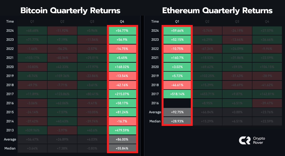 Altcoin season starts in Q1 2025.👇
