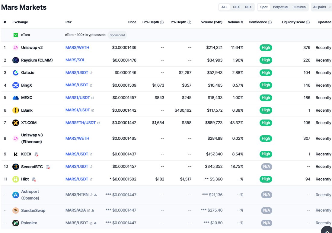 More cexes coming for $mars. With these utilities and also <a href="/VitalikButerin/">vitalik.eth</a>  wallet, $mars goes to billiones for no doubt 🚀🚀🚀🚀