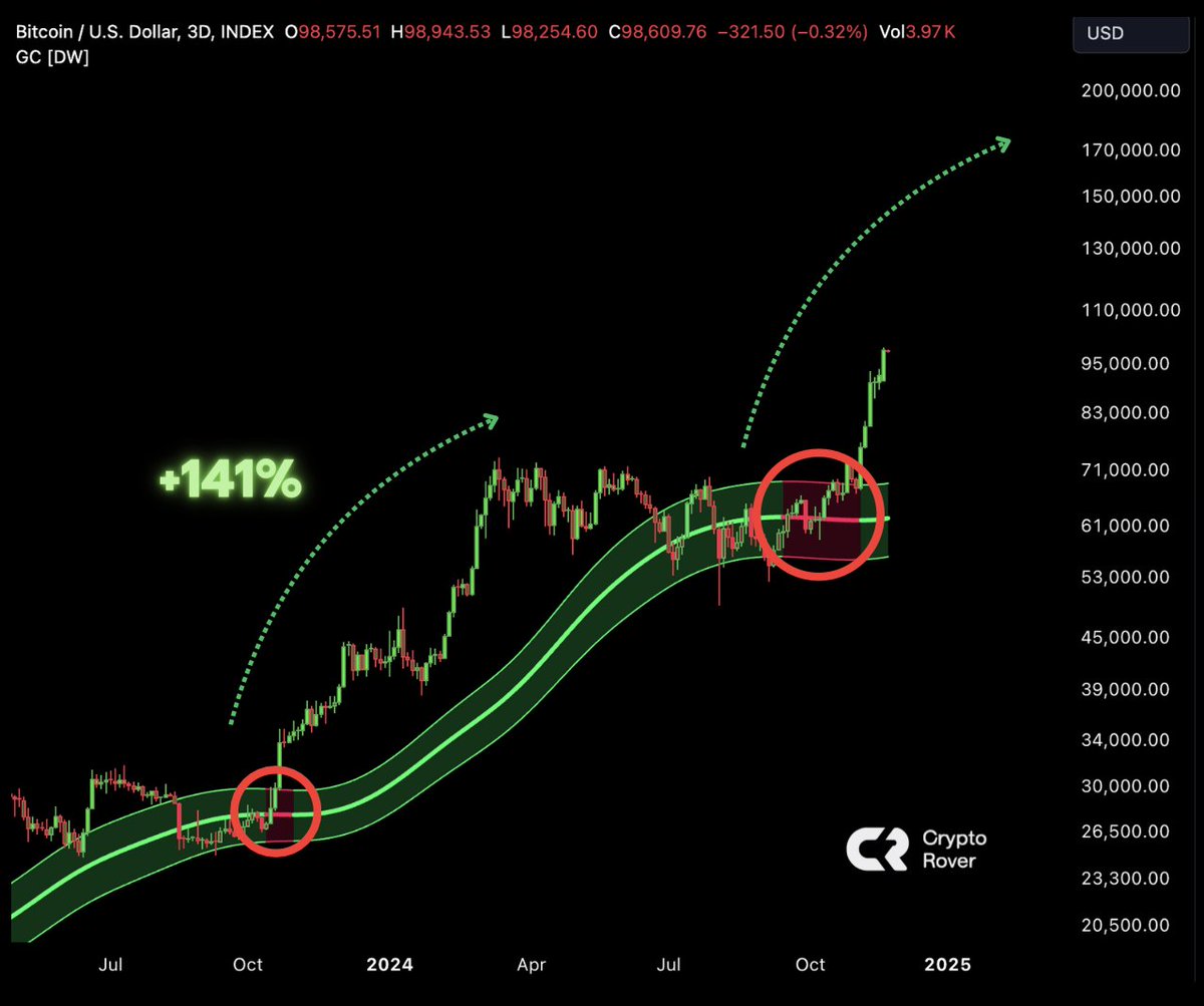 THE #BITCOIN GAUSSIAN CHANNEL JUST TURNED BULLISH! 🚀 Last time this  happened, we saw a massive +141% pump...