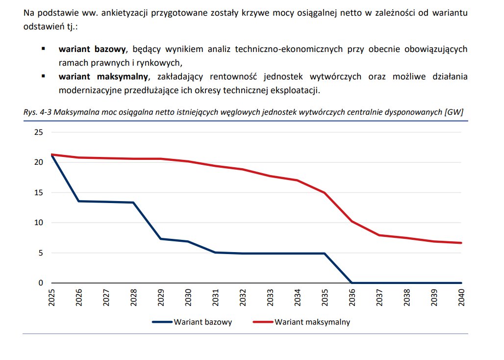 jmpandera's tweet photo. W ocenie PSE - elektrownie węglowe skończą się w 2036 r. 
Podobną ocenę sytuacji miała @RadaBEIK  na początku tego roku. 
Czas bić na alarm i budować plan zastąpienia tych mocy - mobilizowania inwestycji. To nie tylko kwestia cen, ale bezpieczeństwa. 
https://t.co/bR1LU1RjG4 https://t.co/O0h3YrjRrz
