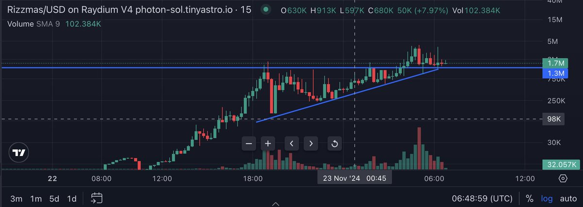 #RIZZMAS @RizzmasOnSol Looks like it is going to make another leg up. I am starting to think this could be a bigger #meme than we think. $SOL

#LOWCAPS #LOWCAPGEMS