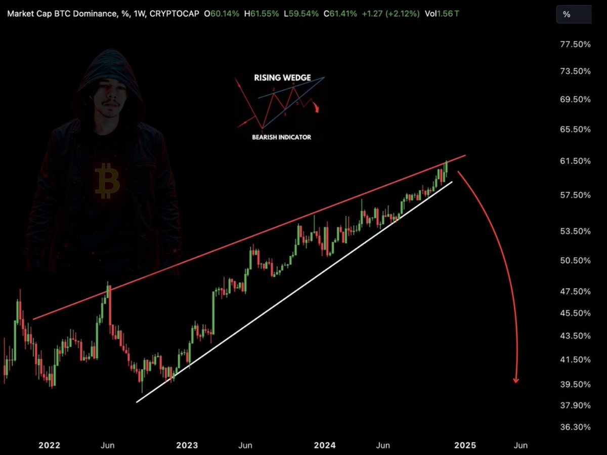 MAHADY404's tweet photo. The #Bitcoin dominance is about to breakdown💥

#Altcoin season is imminent... https://t.co/NtSKsstZvQ