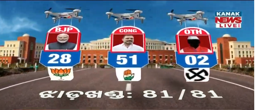 sambad_odisha's tweet image. #ଝାଡ଼ଖଣ୍ଡରେ_ବଦଳିଲା_ଟ୍ରେଣ୍ଡ୍
ଝାଡ଼ଖଣ୍ଡରେ ଏନଡିଏକୁ ପଛରେ ପକେଇ ଆଗକୁ ବଢ଼ିଲା ଇଣ୍ଡି ମେଣ୍ଟ । 
ବିଜେପି- ୨୮
କଂଗ୍ରେସ- ୫୧
ଅନ୍ୟ ଦଳ- ୦୨ 
#Sambad #CountingDay #JharkhandElections #ElectionResult #JharkhandAssemblyElection2024