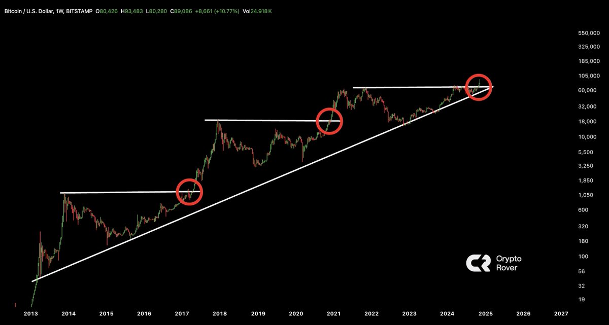 cryptorover's tweet image. The biggest #Bitcoin breakout in history is happening right now!🚀