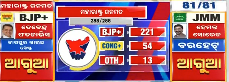 sambad_odisha's tweet image. #ମହାରାଷ୍ଟ୍ରରେ_ମହାମୁକାବିଲା 
ମହାରାଷ୍ଟ୍ରରେ ଧିରେ ଧିରେ ସ୍ପଷ୍ଟ ହେଉଛି ଚିତ୍ର । ଟ୍ରେଣ୍ଡରେ ବହୁମତଠାରୁ ବହୁ ଆଗରେ ମହାୟୁତି ।
ବିଜେପି-୨୨୧
କଂଗ୍ରେସ-୫୪ 
ଅନ୍ୟ ଦଳ-୧୩ 
#Sambad #CountingDay #MaharastraElections #ElectionResult #MaharastraAssemblyElection2024