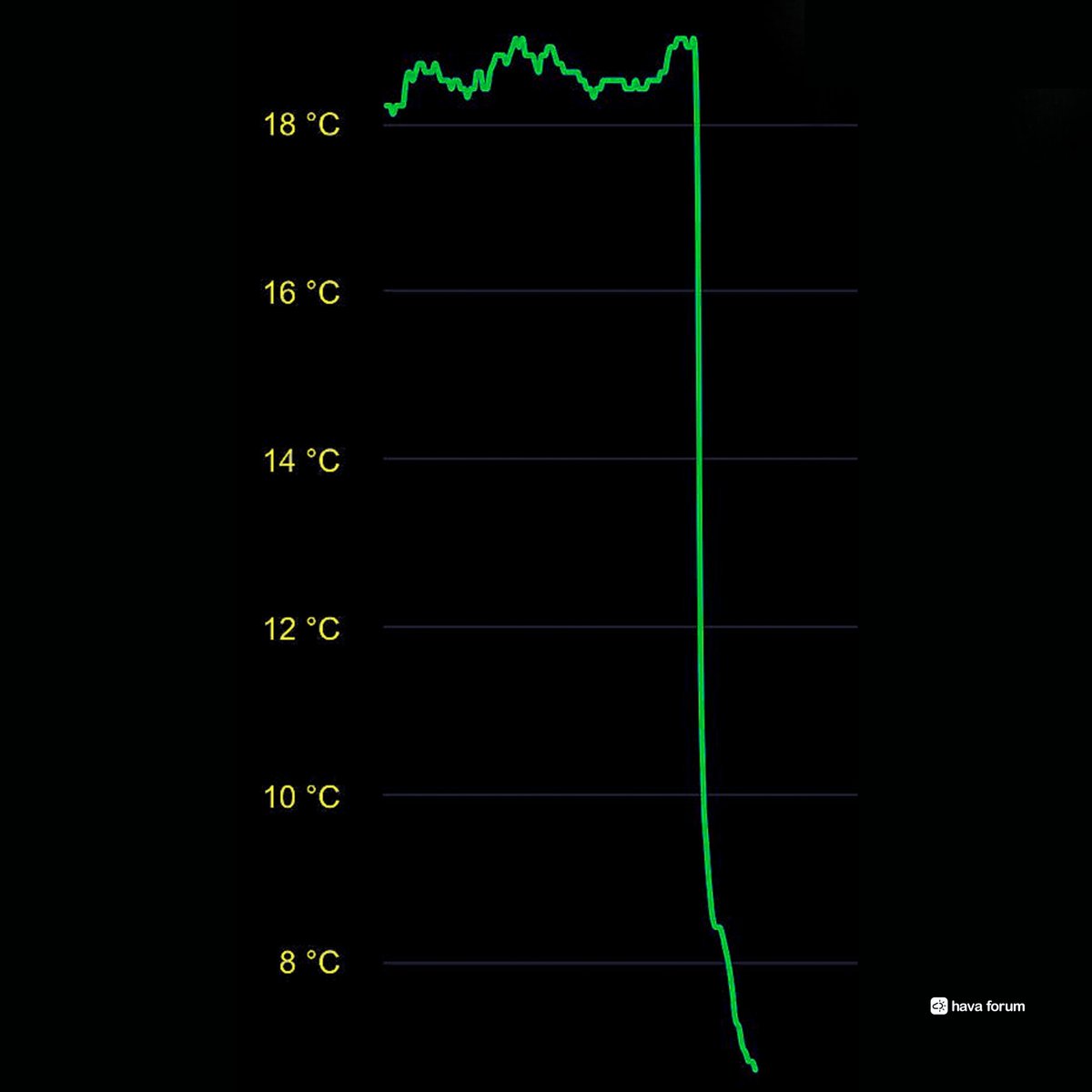 HavaForum's tweet photo. İstanbul'un sıcaklık grafiğine bakın, efsane bir düşüş... 👇🏻📉 https://t.co/J6ch30CXmG