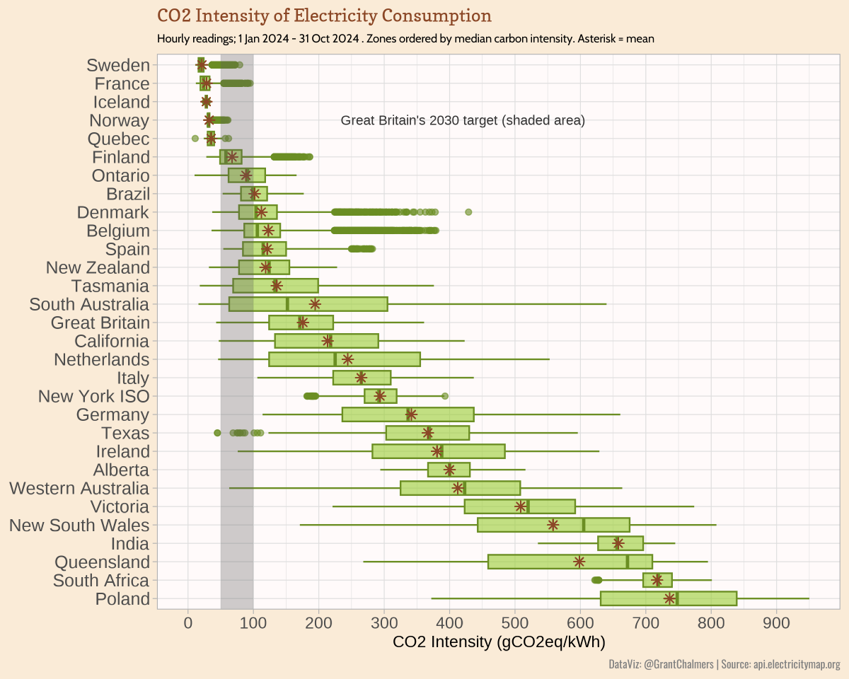 GrantChalmers's tweet image. CO2 Intensity of Electricity consumption. Hourly readings Jan-Oct 2024. 
#rstats #ggplot2 #cleanenergy #energytwitter  h/t @ElectricityMaps @Bowenchris @AlboMP