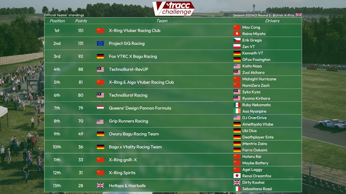 The final round of the #Vtracc season takes our #VTubers to the most prestigious #Nordschleife. <a href="/MiyataReinaVTB/">Miyata Reina|CN Racing Vtuber</a> may have secured themselves the Pro championship, but AM is all but over with 3 drivers chasing down <a href="/BanGreg22/">BanGreg</a>!

Get ready to witness this spectacle season finale!